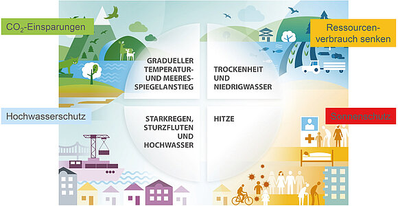Die Grafik zeigt vier verschiedene Gruppen von Folgen des Klimawandels. Bildlich dargestellt sind außerdem vier Lösungsansätze im Bezug auf Gebäude: CO2-Einsparungen, Hochwasserschutz, Sonnenschutz und Ressourcenverbrauch senken.