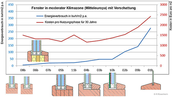 Weniger Energiekosten und mehr Wohnkomfort mit hochwertigen  Isolierverglasungen - ift Rosenheim