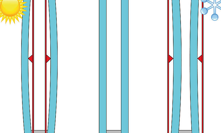 The diagram shows that multiple-pane insulating glass can expand when it is hot and compress easily when it is cold