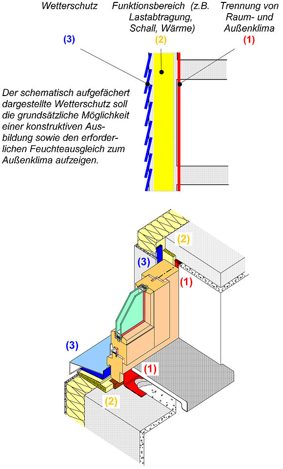 Fachgerechte Montage von Fenster und Türen – Teil 1 (Planung) - ift  Rosenheim