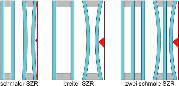 Zeigt, dass sich schmales SZR ein wenig, das breite SZR mehr und zwei schmale SZR am meisten einzieht.